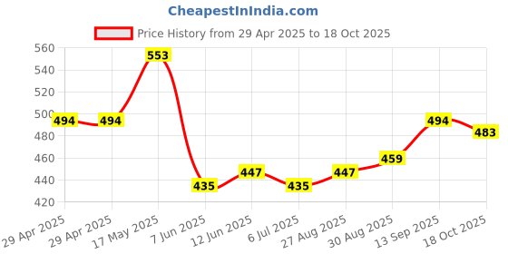 industrybuying.com Infineon MEMORY, FLASH, 256MBIT, 8WSON, S25FL256SAGNFI001 infineon Price History Graph from 29 Apr 2025 to 18 Oct 2025