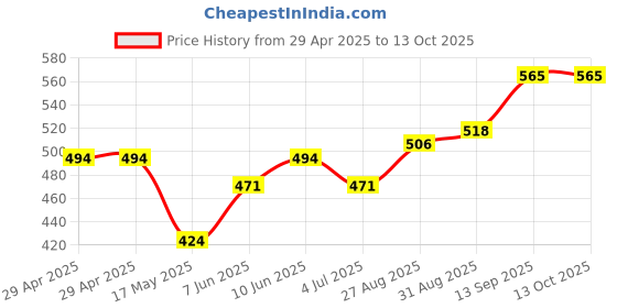 industrybuying.com Infineon MEMORY, FLASH, 32M, 3V, 48TSOP, S29JL032J70TFI320 infineon Price History Graph from 29 Apr 2025 to 12 Oct 2025