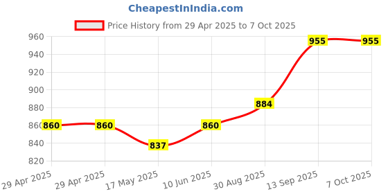 industrybuying.com Infineon MEMORY, FLASH, 512MB, 24BGA, S25FL512SAGBHI210 infineon Price History Graph from 29 Apr 2025 to 6 Oct 2025