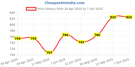 industrybuying.com Infineon MEMORY, FLASH, 512MB, 24BGA, S25FL512SAGBHI310 infineon Price History Graph from 29 Apr 2025 to 7 Oct 2025