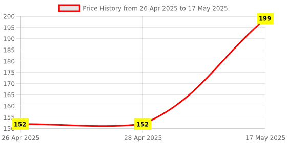 industrybuying.com Infineon MEMS MICROPHONE, 3.6V, MODULE, IM69D130V01XTSA1 infineon Price History Graph from 26 Apr 2025 to 17 May 2025