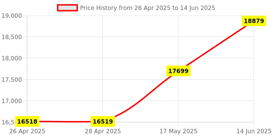 industrybuying.com Infineon MINIPROG3, PSOC, PROG/DEBUG KIT, CY8CKIT-002 infineon Price History Graph from 26 Apr 2025 to 14 Jun 2025