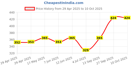 industrybuying.com Infineon MMIC AMP, 13DB, 100MHZ-3GHZ, SOT-343-4, BGA420H6327XTSA1 (Pack of 5) infineon Price History Graph from 29 Apr 2025 to 9 Oct 2025
