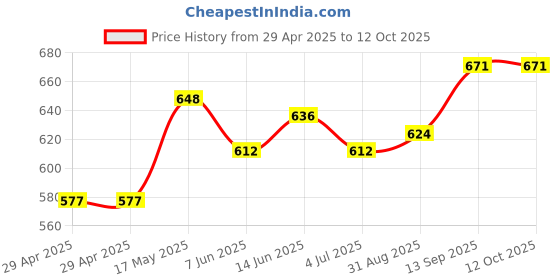 industrybuying.com Infineon MMIC AMP, 17.5DB, 0-2.4GHZ, SOT-343-4, BGA614H6327XTSA1 (Pack of 5) infineon Price History Graph from 29 Apr 2025 to 12 Oct 2025