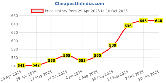 industrybuying.com Infineon MMIC AMP, 18DB, 0-2.7GHZ, SOT-343-4, BGA616H6327XTSA1 (Pack of 5) infineon Price History Graph from 29 Apr 2025 to 10 Oct 2025