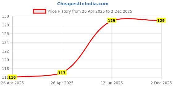 industrybuying.com Infineon MOSFET, DR, HI/LO SIDE, 200V, 8SOIC, IRS2001STRPBF infineon Price History Graph from 26 Apr 2025 to 2 Dec 2025
