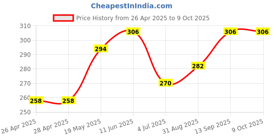 industrybuying.com Infineon MOSFET DRIV, AEC-Q100, H/L SIDE, SOIC-8, AUIRS2301STR infineon Price History Graph from 26 Apr 2025 to 9 Oct 2025