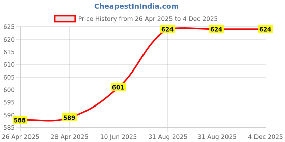 industrybuying.com Infineon MOSFET DRIVER, 125DEG C, IR2133JPBF infineon Price History Graph from 26 Apr 2025 to 4 Dec 2025