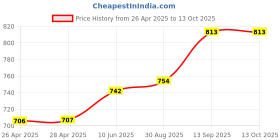 industrybuying.com Infineon MOSFET DRIVER, 125DEG C, IR2233JTRPBF infineon Price History Graph from 26 Apr 2025 to 13 Oct 2025