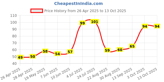 industrybuying.com Infineon MOSFET DRIVER, 2-CH, LOW SIDE, DSO-8, 2EDN7523FXTMA1 infineon Price History Graph from 26 Apr 2025 to 12 Oct 2025
