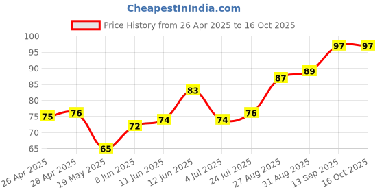 industrybuying.com Infineon MOSFET DRIVER, 2-CH, LOW SIDE, DSO-8, 2EDN7524FXTMA1 infineon Price History Graph from 26 Apr 2025 to 16 Oct 2025