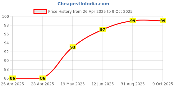industrybuying.com Infineon MOSFET DRIVER, 2-CH, LOW SIDE, DSO-8, 2EDN8523FXTMA1 infineon Price History Graph from 26 Apr 2025 to 9 Oct 2025