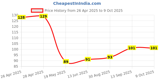industrybuying.com Infineon MOSFET DRIVER, 2-CH, LOW SIDE, DSO-8, 2EDN8524FXTMA1 infineon Price History Graph from 26 Apr 2025 to 9 Oct 2025