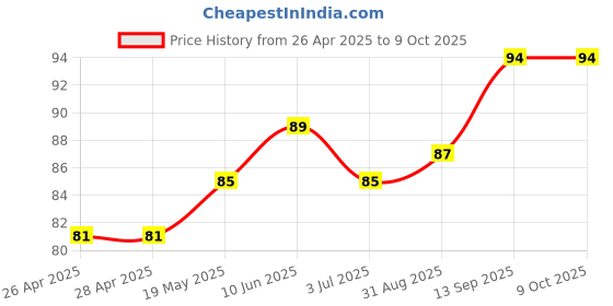 industrybuying.com Infineon MOSFET DRIVER, 2-CH, LOW SIDE, SOIC-8, 2EDN7424FXTMA1 infineon Price History Graph from 26 Apr 2025 to 9 Oct 2025