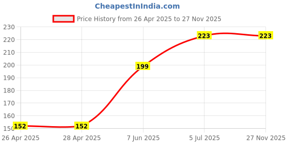 industrybuying.com Infineon MOSFET DRIVER, 2-CH, LOW SIDE, TSSOP-8, 2EDN7523RXUMA1 infineon Price History Graph from 26 Apr 2025 to 27 Nov 2025