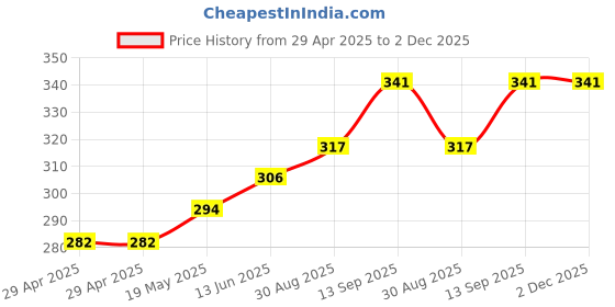 industrybuying.com Infineon MOSFET DRIVER, -25 TO 125DEG C, IR1167ASTRPBF infineon Price History Graph from 29 Apr 2025 to 2 Dec 2025