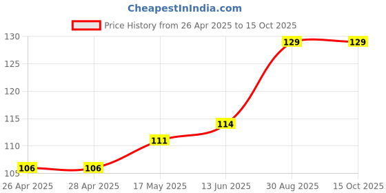 industrybuying.com Infineon MOSFET DRIVER, -40 TO 125DEG C, 1ED44176N01FXUMA1 infineon Price History Graph from 26 Apr 2025 to 15 Oct 2025