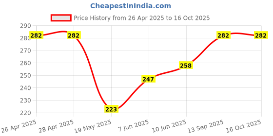 industrybuying.com Infineon MOSFET DRIVER, -40 TO 125DEG C, AUIR3241STR infineon Price History Graph from 26 Apr 2025 to 16 Oct 2025