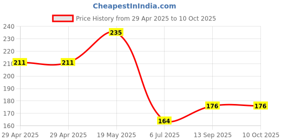 industrybuying.com Infineon MOSFET DRIVER, -40 TO 125DEG C, IR2011SPBF infineon Price History Graph from 29 Apr 2025 to 9 Oct 2025