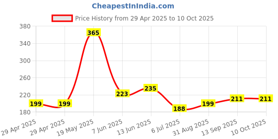 industrybuying.com Infineon MOSFET DRIVER, -40 TO 125DEG C, IR2011STRPBF infineon Price History Graph from 29 Apr 2025 to 9 Oct 2025