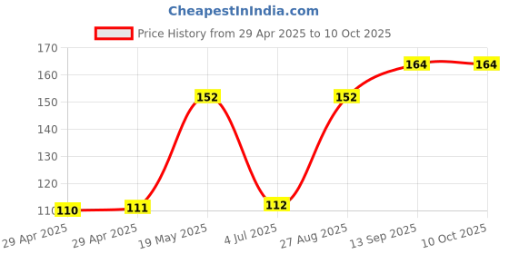 industrybuying.com Infineon MOSFET DRIVER, -40 TO 125DEG C, IR2106STRPBF infineon Price History Graph from 29 Apr 2025 to 10 Oct 2025
