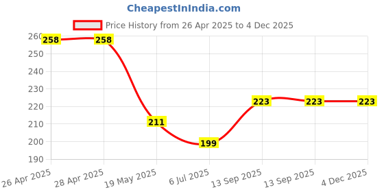 industrybuying.com Infineon MOSFET DRIVER, -40 TO 125DEG C, IR21094STRPBF infineon Price History Graph from 26 Apr 2025 to 4 Dec 2025