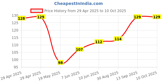 industrybuying.com Infineon MOSFET DRIVER, -40 TO 125DEG C, IR2109STRPBF infineon Price History Graph from 29 Apr 2025 to 9 Oct 2025