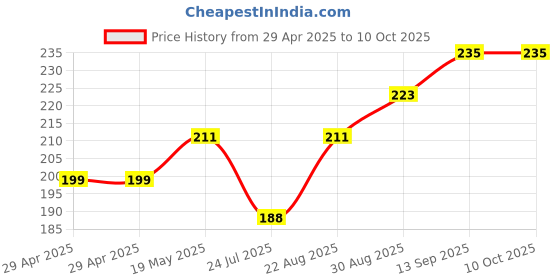 industrybuying.com Infineon MOSFET DRIVER, -40 TO 125DEG C, IR2117STRPBF infineon Price History Graph from 29 Apr 2025 to 9 Oct 2025
