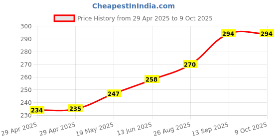 industrybuying.com Infineon MOSFET DRIVER, -40 TO 125DEG C, IR2127STRPBF infineon Price History Graph from 29 Apr 2025 to 9 Oct 2025