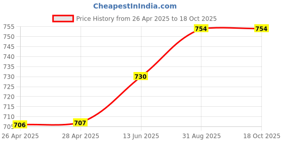 industrybuying.com Infineon MOSFET DRIVER, -40 TO 125DEG C, IR2130JPBF infineon Price History Graph from 26 Apr 2025 to 17 Oct 2025