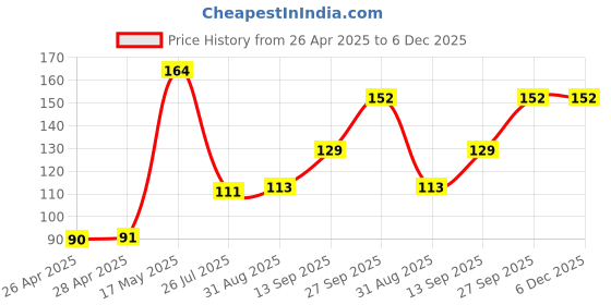 industrybuying.com Infineon MOSFET DRIVER, -40 TO 125DEG C, IR25602STRPBF infineon Price History Graph from 26 Apr 2025 to 5 Dec 2025