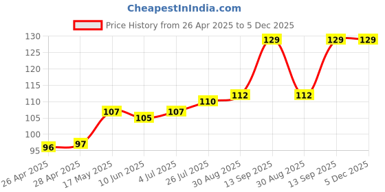 industrybuying.com Infineon MOSFET DRIVER, -40 TO 125DEG C, IRS2104STRPBF infineon Price History Graph from 26 Apr 2025 to 4 Dec 2025