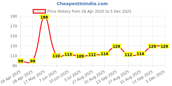 industrybuying.com Infineon MOSFET DRIVER, -40 TO 125DEG C, IRS2106STRPBF infineon Price History Graph from 26 Apr 2025 to 5 Dec 2025