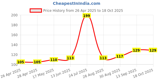 industrybuying.com Infineon MOSFET DRIVER, -40 TO 125DEG C, IRS2109STRPBF infineon Price History Graph from 26 Apr 2025 to 18 Oct 2025
