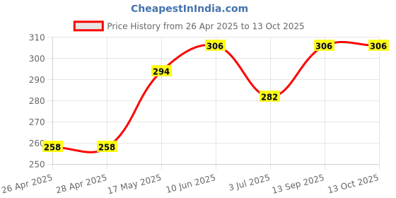industrybuying.com Infineon MOSFET DRIVER, -40 TO 125DEG C, IRS2110STRPBF infineon Price History Graph from 26 Apr 2025 to 12 Oct 2025