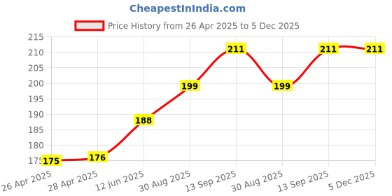 industrybuying.com Infineon MOSFET DRIVER, -40 TO 125DEG C, IRS21834STRPBF infineon Price History Graph from 26 Apr 2025 to 5 Dec 2025