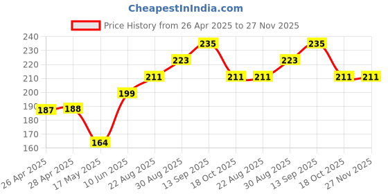 industrybuying.com Infineon MOSFET DRIVER, -40 TO 125DEG C, IRS2308SPBF infineon Price History Graph from 26 Apr 2025 to 27 Nov 2025