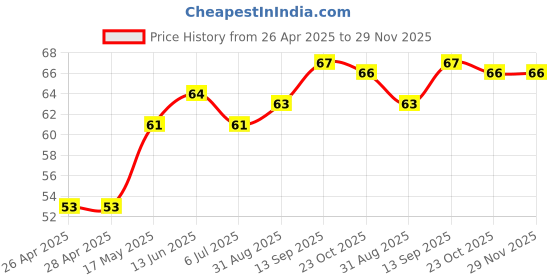 industrybuying.com Infineon MOSFET DRIVER, -40 TO 150DEG C, 1EDN7511BXUSA1 infineon Price History Graph from 26 Apr 2025 to 29 Nov 2025