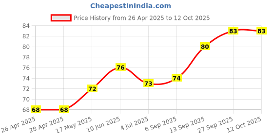 industrybuying.com Infineon MOSFET DRIVER, -40 TO 150DEG C, 1EDN7550BXTSA1 infineon Price History Graph from 26 Apr 2025 to 11 Oct 2025
