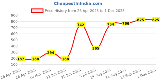 industrybuying.com Infineon MOSFET DRIVER, -40 TO 150DEG C, 1EDN8511BXUSA1 (Pack of 5) infineon Price History Graph from 26 Apr 2025 to 29 Nov 2025