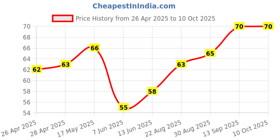 industrybuying.com Infineon MOSFET DRIVER, -40 TO 150DEG C, 1EDN8550BXTSA1 infineon Price History Graph from 26 Apr 2025 to 10 Oct 2025