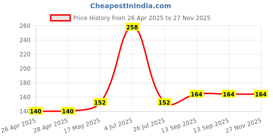 industrybuying.com Infineon MOSFET DRIVER, -40 TO 150DEG C, IR2301STRPBF infineon Price History Graph from 26 Apr 2025 to 27 Nov 2025