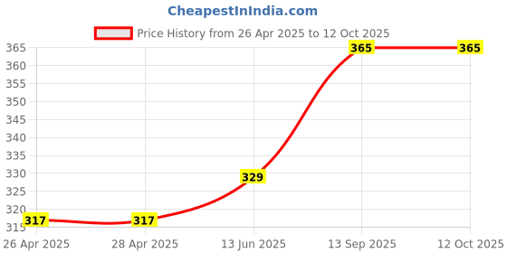 industrybuying.com Infineon MOSFET DRIVER, -40 TO 85DEG C, 2EDF7275FXUMA1 infineon Price History Graph from 26 Apr 2025 to 12 Oct 2025