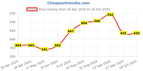 industrybuying.com Infineon MOSFET DRIVER, -40 TO 85DEG C, 2EDS8265HXUMA1 infineon Price History Graph from 26 Apr 2025 to 17 Oct 2025