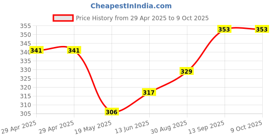 industrybuying.com Infineon MOSFET DRIVER, AEC-Q100, -40 TO 125DEG C, 1EBN1001AEXUMA1 infineon Price History Graph from 29 Apr 2025 to 9 Oct 2025