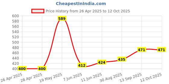 industrybuying.com Infineon MOSFET DRIVER, AEC-Q100, H-BRIDGE, SOIC8, AUIR2085STR infineon Price History Graph from 26 Apr 2025 to 11 Oct 2025