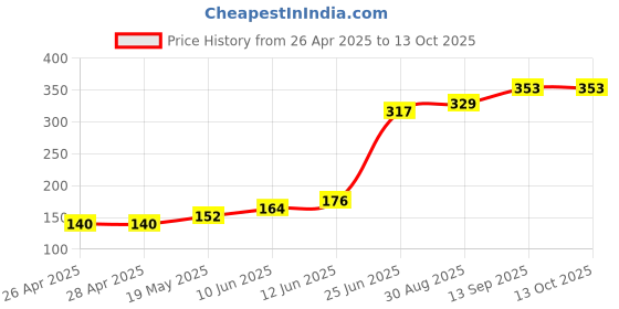 industrybuying.com Infineon MOSFET DRIVER, AEC-Q100, SOIC-8, AUIRS21271STR infineon Price History Graph from 26 Apr 2025 to 13 Oct 2025