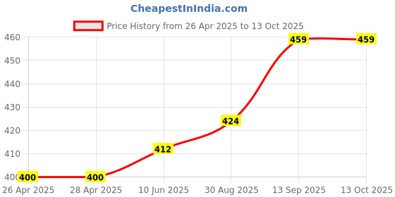 industrybuying.com Infineon MOSFET DRIVER, AEC-Q100, SSOP-24, TLE7181EMXUMA1 infineon Price History Graph from 26 Apr 2025 to 13 Oct 2025