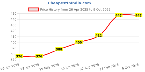industrybuying.com Infineon MOSFET DRIVER, AEC-Q100, SSOP-24, TLE7182EMXUMA1 infineon Price History Graph from 26 Apr 2025 to 9 Oct 2025