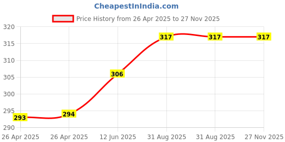 industrybuying.com Infineon MOSFET DRIVER, HALF BRIDGE, 600V, 8DIP, IR21531DPBF infineon Price History Graph from 26 Apr 2025 to 27 Nov 2025